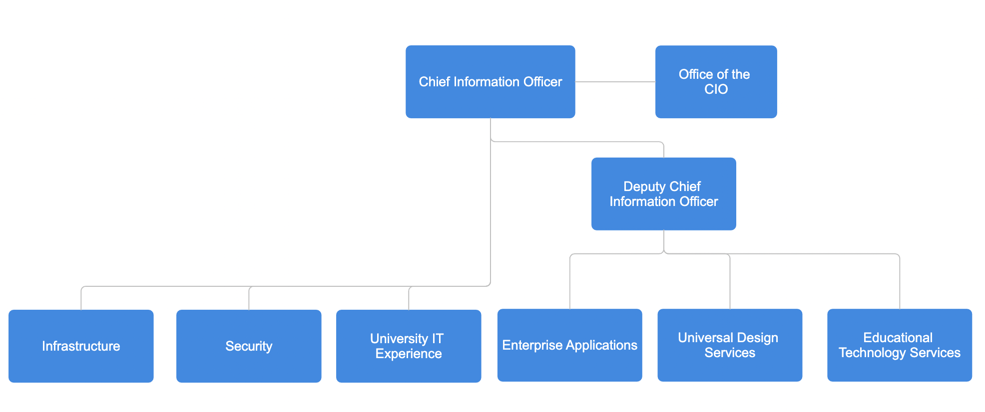 ITS Org Chart