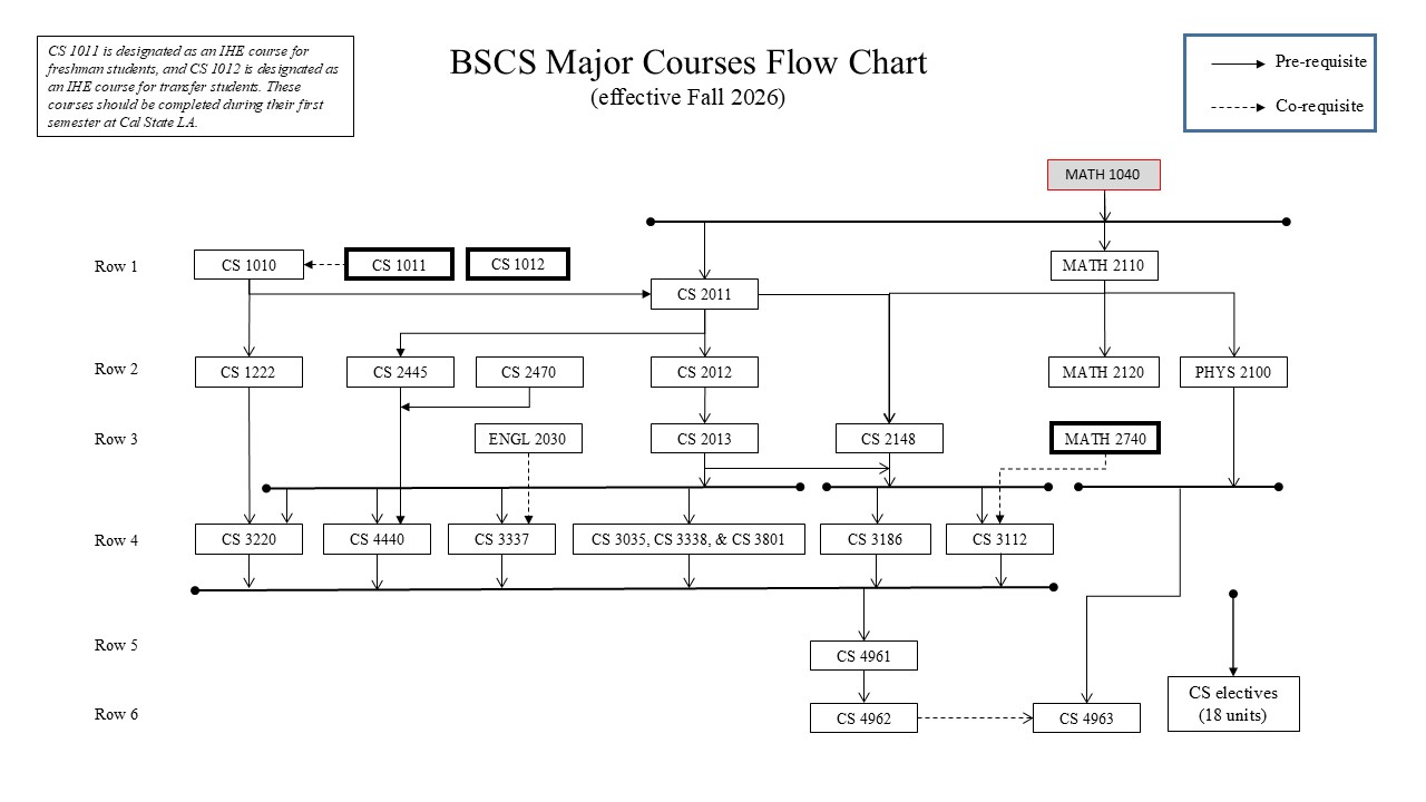 BSCS Major Course Flowchart (Fall 2026)